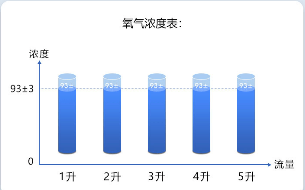 制氧機(jī)濃度表